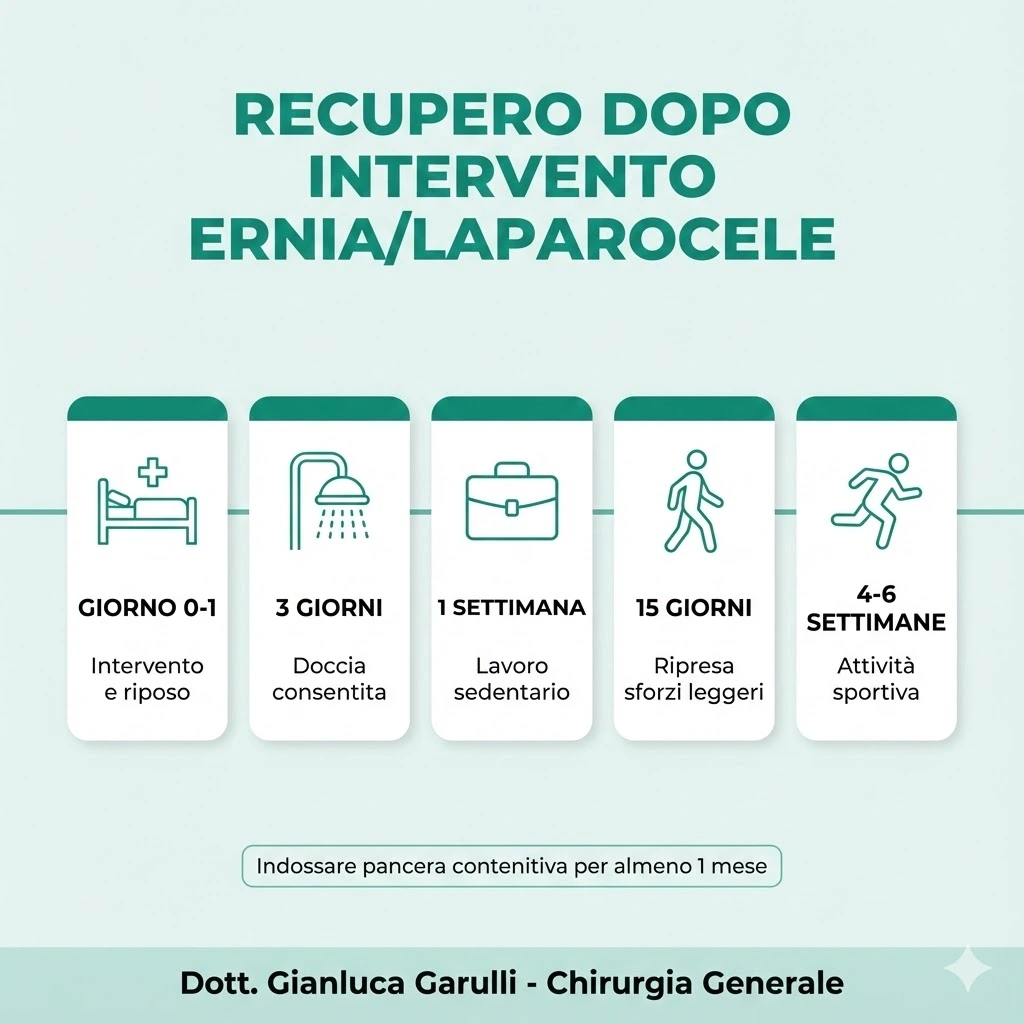 Tempi di recupero dopo ernia ombelicale e laparocele
