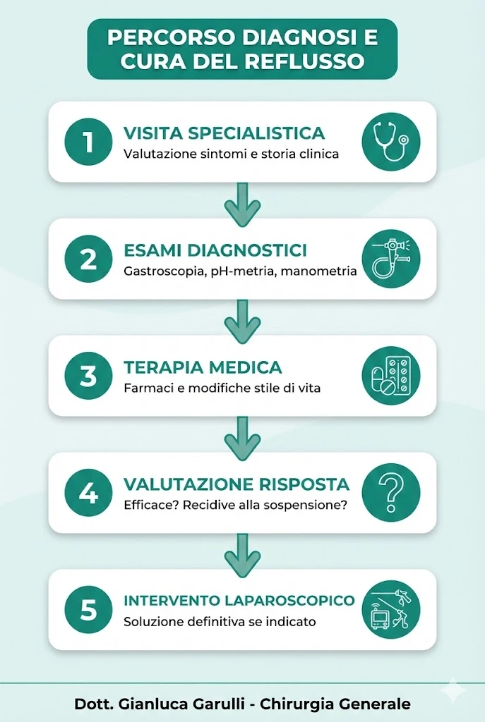 Diagnosi e cura del reflusso gastroesofageo