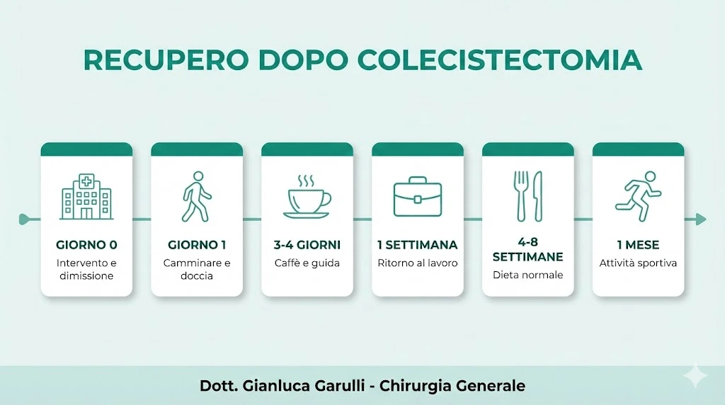 Recupero dopo colecistectomia laparoscopica