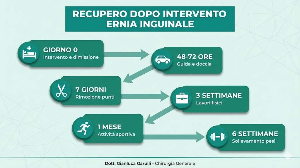 Recupero dopo intervento ernia inguinale