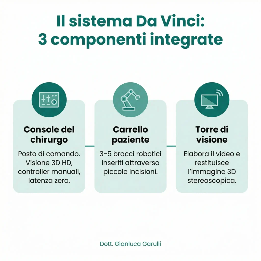 Le tre componenti del sistema Da Vinci