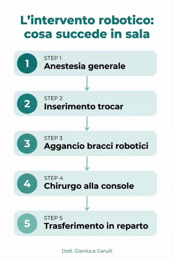 Come si svolge un intervento con il robot Da Vinci