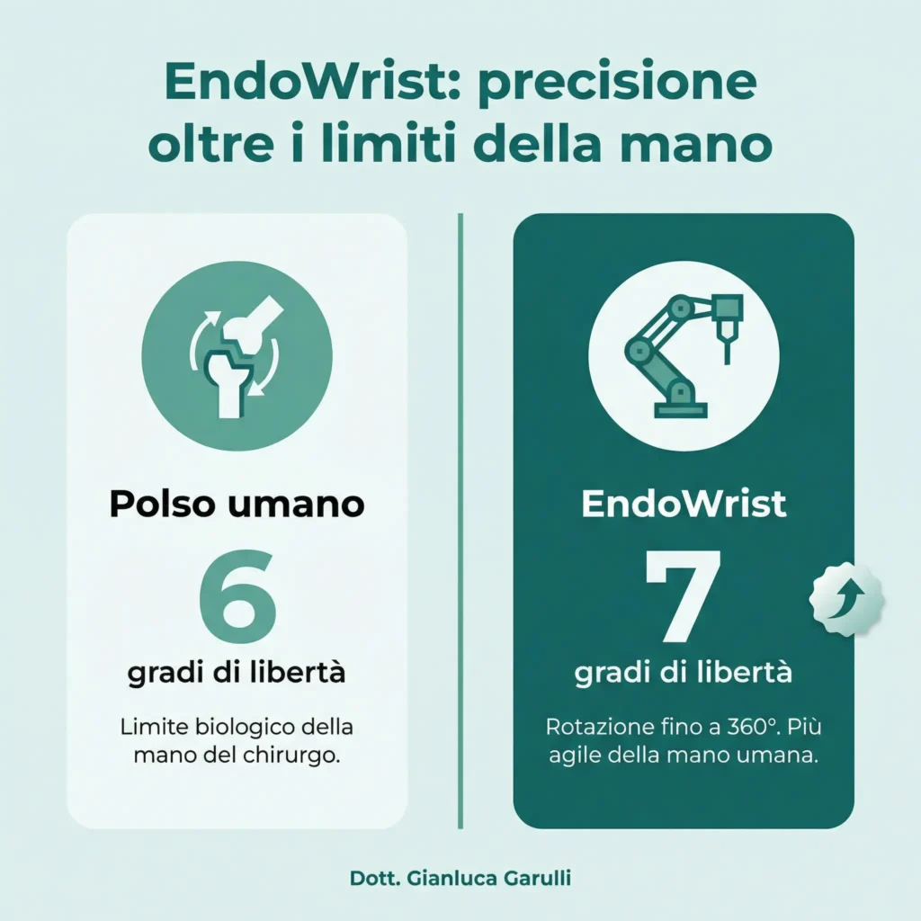 La tecnologia EndoWrist: 7 gradi di libertà